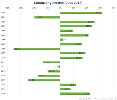 Commodities The Top Asset Class Of 2018 So Far