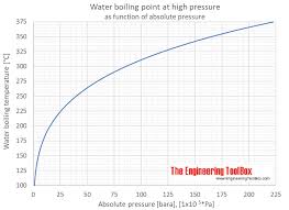 water boiling points at high pressure