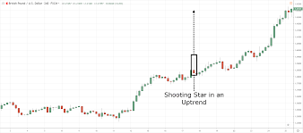 A candlestick becomes a shooting star if the formation appears during a price advance. Shooting Star Candlestick Trading Strategy Guide