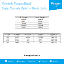 Juga hal ini dapat divisualisasikan seperti struktur pohon: Contoh Normalisasi 1nf 2nf 3nf Data Rumah Sakit Basis Data