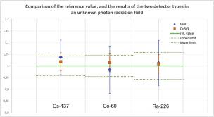 This tutorial focuses on the main principles dose calibrator function is based on a number of parameters. Uncertainties And Characteristic Limits Of Counting And Spectrometric Dosimetry Systems Sciencedirect