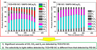 Differences In Product Distribution Measured With Flame