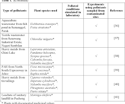 Social awareness about air pollution is the most essential steps to be. Pdf Environmental Pollution In Malaysia Are Medicinal Plants Potential Phytoremediation Agents Semantic Scholar
