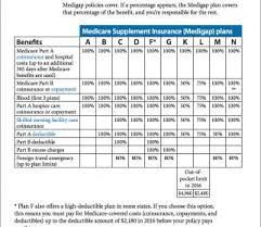 Medicare Supplement Nce Plans Comparison Medigap Compare