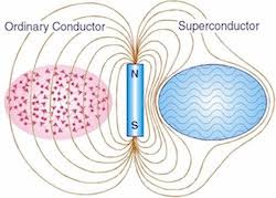 Image result for meissner effect