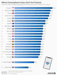 chart where smartphone users surf the fastest statista