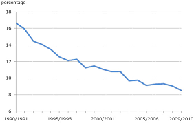 Trends In Dropout Rates And The Labour Market Outcomes Of