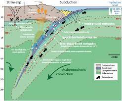 Schematic Representation Of A Subduction Zone Right And Fluorite A Striking Left System Where Earthquakes In The Ma Earth Science Geophysics Geology Rocks