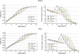 Pubertal Growth Of 1 453 Healthy Children According To Age