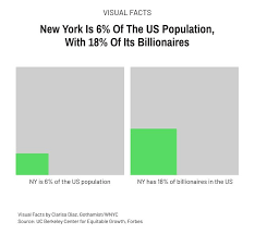 New York Is In A Financial Tailspin, Millions Are Suffering. Why Shouldn't  Billionaires Pay More Taxes? - Gothamist