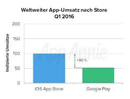 Umsatz Des Apple App Store Doppelt So Hoch Wie Google Play Store Trotz Halber Downloads Kroker S Look It Apple App Store App Store Apple App