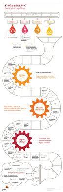Evolve With Pwc Digital Services Our Digital Capability Design Thinking Process Infographic Digital Strategy