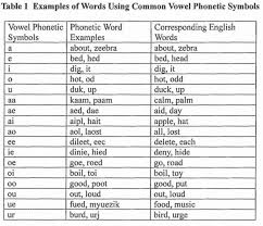 Below, you can listen to how we say the letters of the alphabet. Phonetic Symbol System Not Patent Eligible Patently O