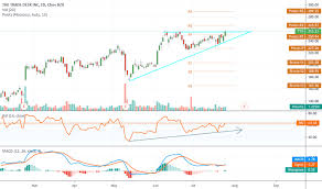 trader prestonb7 trading ideas charts tradingview