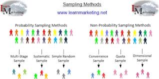 A simple random sample and a systematic random sample are two different types of sampling techniques. Research Sampling Methods
