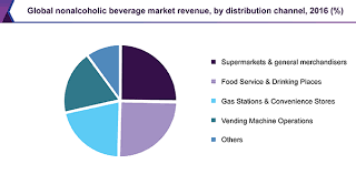 Check spelling or type a new query. Non Alcoholic Beverage Market Size Share Industry Report 2025