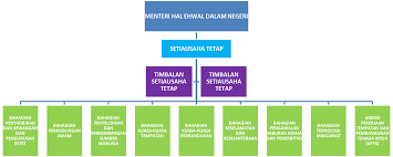 Statistik tahanan agensi penguatkuasaan maritim malaysia (apmm) mengikut warganegara tahun 2020. Agensi Di Bawah Kementerian Dalam Negeri