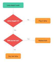 Samples Of Flowchart