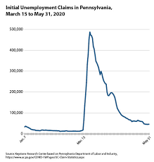 Submitted 6 months ago by poopmasterrrr. Pennsylvania S Covid 19 Economy An Update