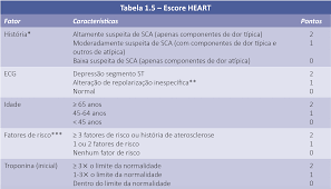 Image result for HEART Score