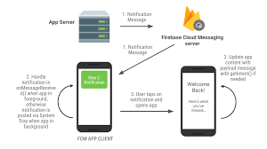 Fcm topic messaging is based on the publish/subscribe model. The Firebase Blog Handle Fcm Messages On Android