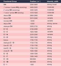 Organic Chemistry I Ii Reading Assignment Infra Red