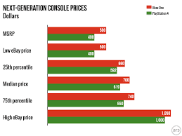 online auctions show more early demand for ps4 over xbox one