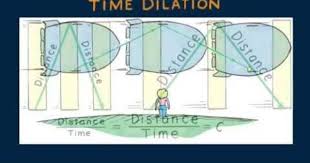Hewitt Drew It Time Dilation On Youtube Dilations Time Physics