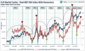 Pure Rubbish What The Buffett Indicator Is Predicting