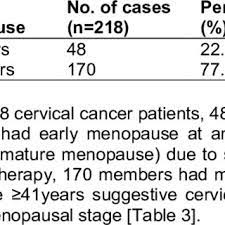 However, as it advances, the signs and symptoms may include: Age At Menopause In Women With Cervical Cancer Download Scientific Diagram