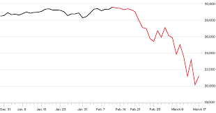 Was at its high for the year. Will The Stock Market Recover Charting The Dow S 28 Decline