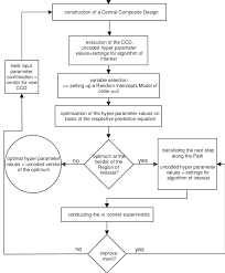 Flow Chart For Demonstrating The Mode Of Operation Of The