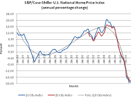 S P Case Shiller U S National Home Price Index Download