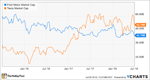 Better Buy Ford Motor Co Vs Tesla The Motley Fool