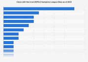 Champions League all time winners 2023 | Statista