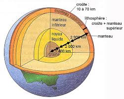 Composition chimique des terres à poterie : Chapitre 1 La Terre Et Son Fonctionnement Dans Le Systeme Solaire Graine De Cycle 4