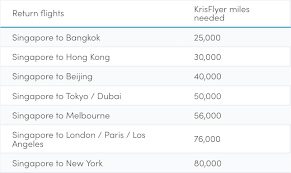 Krisflyer Miles Redemption Guide How To Start Playing The