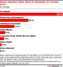 Music Industry Sales Share In Germany By Format 2016 Of