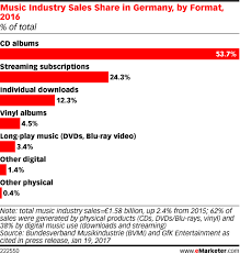 music industry sales share in germany by format 2016 of