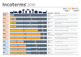 Incoterms 2010 Definitions Chart Incoterms Free Download