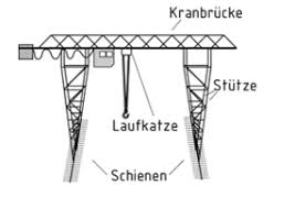 Ein portalkran hat ein einem türrahmen (portal) ähnliches gestell, das rückenschonendes arbeiten mit dem portalkran im honigraum kein heben der schweren honigeimer, abfülleimer und hobbock. Definition Portalkran Item Glossar