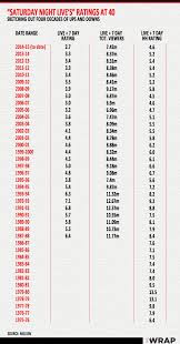 Snl 40 Inside The Nbc Sketch Shows Roaring Ratings Highs