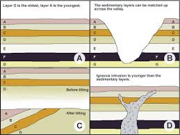 Law Of Superposition High School Earth Science Earth Science Lessons Earth Science Classroom