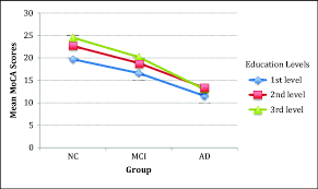 People with mild clock scoring criteria from the moca c lock drawing accounts for 3 of the 30 total moca points (10% of score). Education Group Interaction Effect On Moca Scores Education Levels 1 Download Scientific Diagram