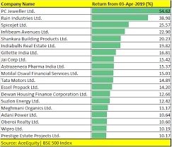 While Sensex Nifty Reclaimed Record Highs 19 Stocks Rose