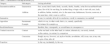 Learn vocabulary, terms and more with flashcards, games and other study tools. Table 1 From Discourse Connectors An Overview Of The History Definition And Classification Of The Term Semantic Scholar