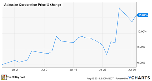 Why Atlassian Corporation Plc Stock Jumped 16 Last Month