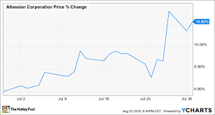 why atlassian corporation plc stock jumped 16 last month