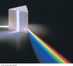 Why Do Objects Have Color White Light Passing Through A Prism Refraction Of Light Light White Light