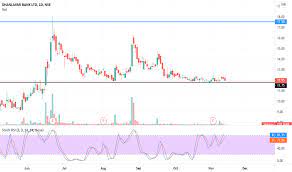 Dhanlaxmi bank is private sector bank located in the city of thrissur, kerala. Dhanbank Stock Price And Chart Nse Dhanbank Tradingview India